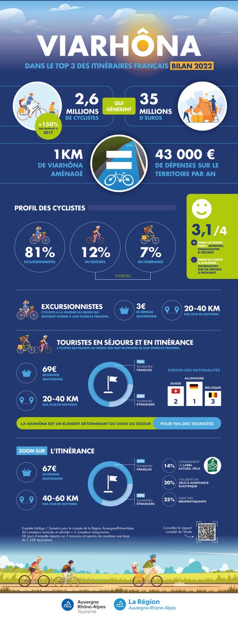 Etude sur la fréquentation et les retombées économiques de ViaRhôna